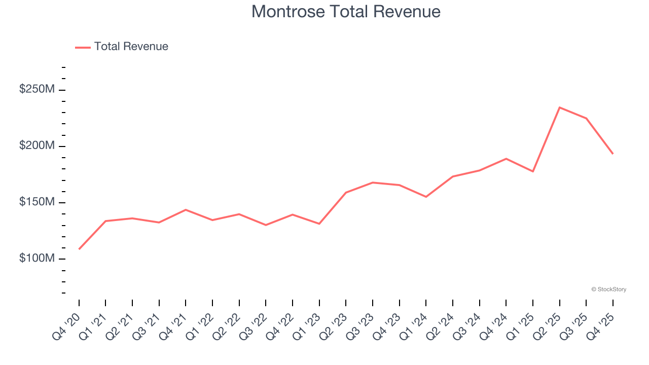 Montrose Total Revenue