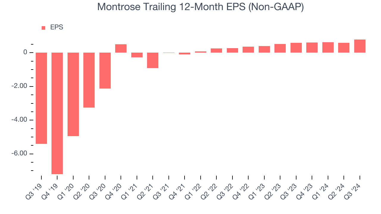 Montrose Trailing 12-Month EPS (Non-GAAP)