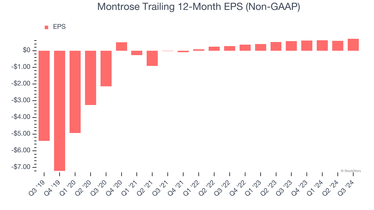 Montrose Trailing 12-Month EPS (Non-GAAP)