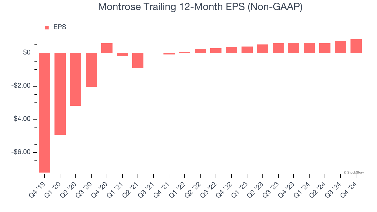 Montrose Trailing 12-Month EPS (Non-GAAP)