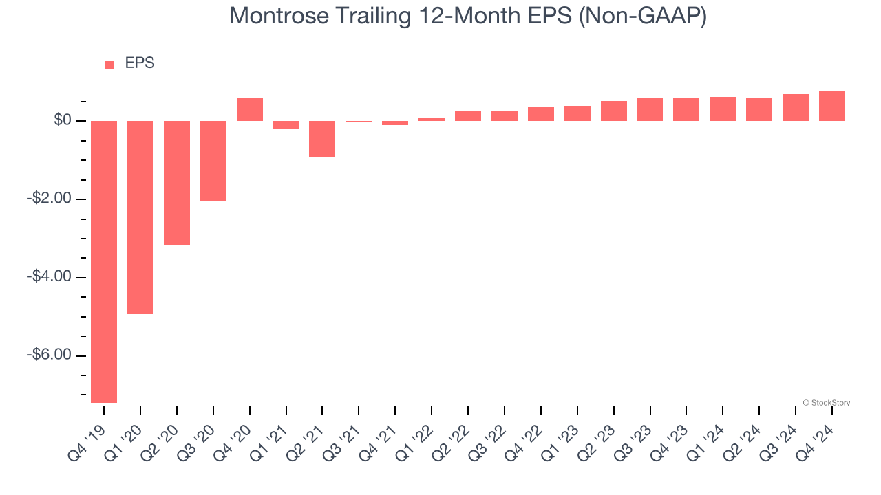 Montrose Trailing 12-Month EPS (Non-GAAP)