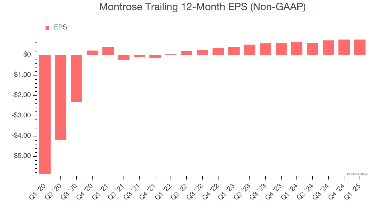 Montrose Trailing 12-Month EPS (Non-GAAP)