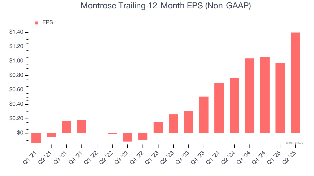 Montrose Trailing 12-Month EPS (Non-GAAP)