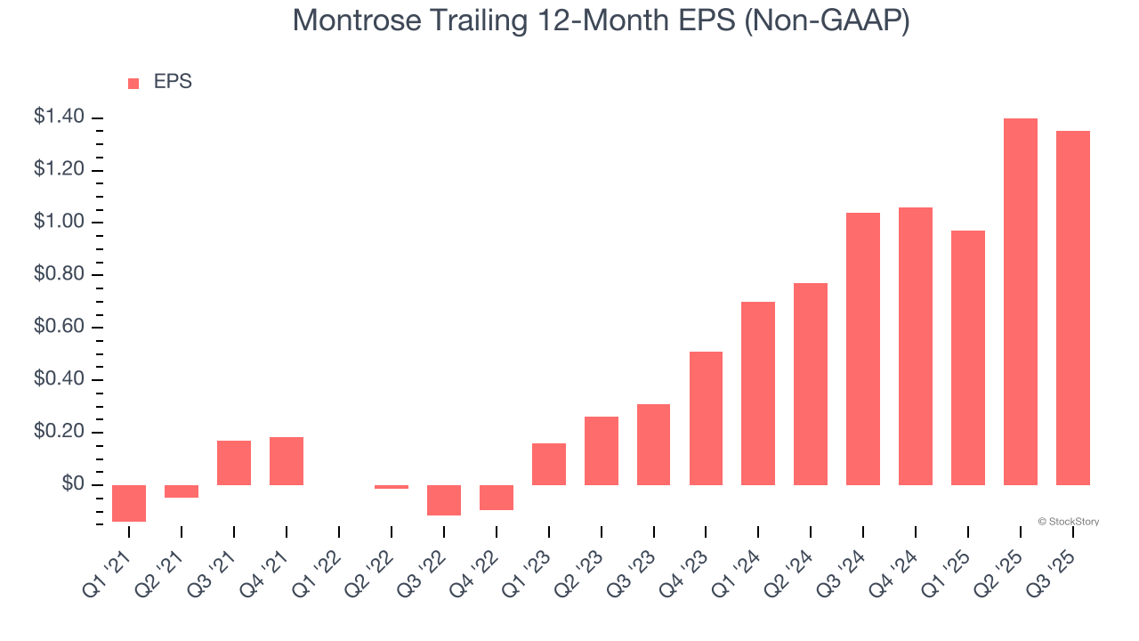 Montrose Trailing 12-Month EPS (Non-GAAP)
