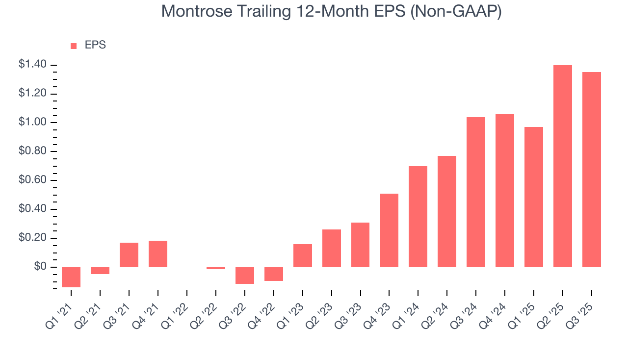 Montrose Trailing 12-Month EPS (Non-GAAP)