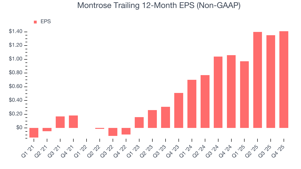 Montrose Trailing 12-Month EPS (Non-GAAP)
