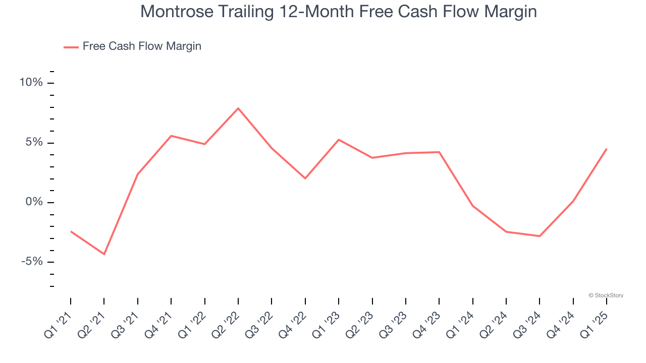 Montrose Trailing 12-Month Free Cash Flow Margin
