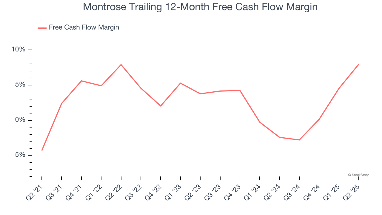 Montrose Trailing 12-Month Free Cash Flow Margin