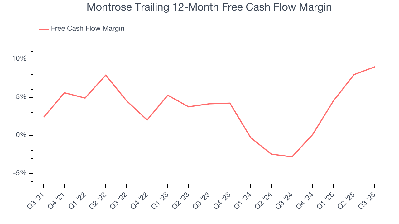 Montrose Trailing 12-Month Free Cash Flow Margin