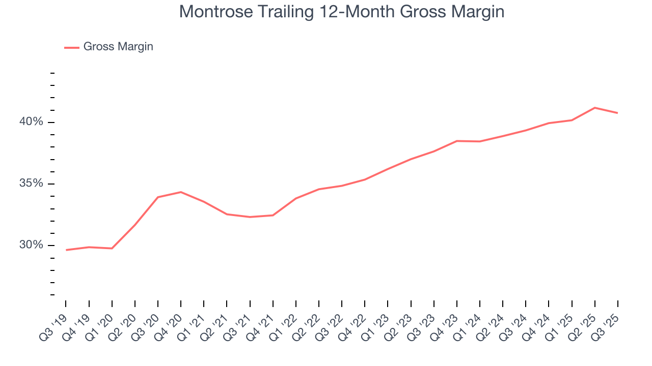 Montrose Trailing 12-Month Gross Margin