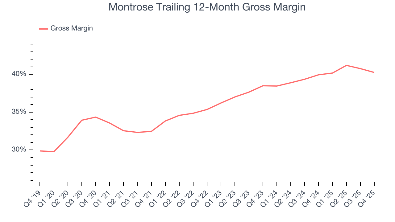 Montrose Trailing 12-Month Gross Margin