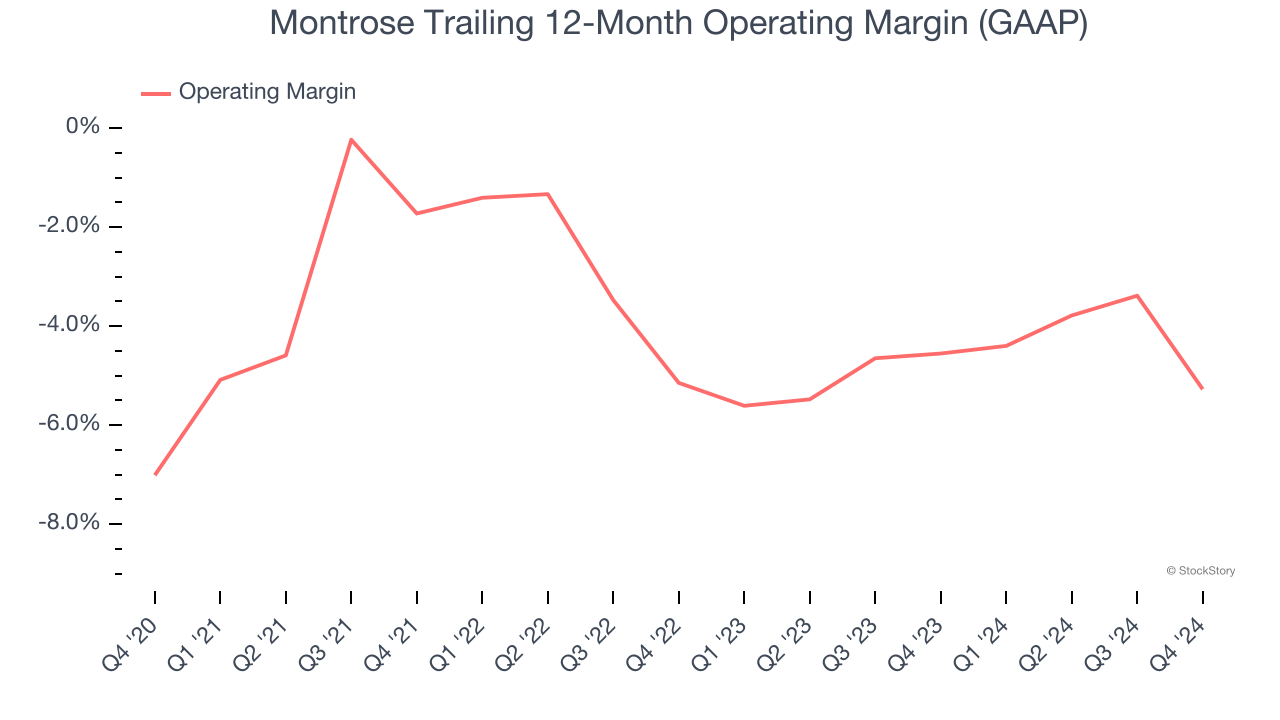 Montrose Trailing 12-Month Operating Margin (GAAP)