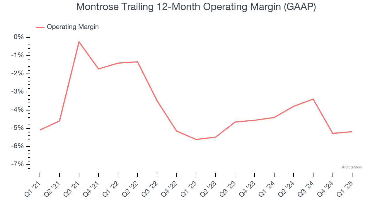 Montrose Trailing 12-Month Operating Margin (GAAP)