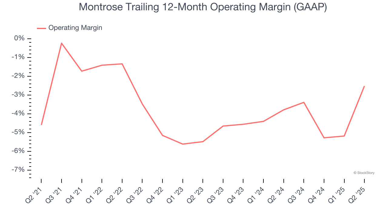 Montrose Trailing 12-Month Operating Margin (GAAP)