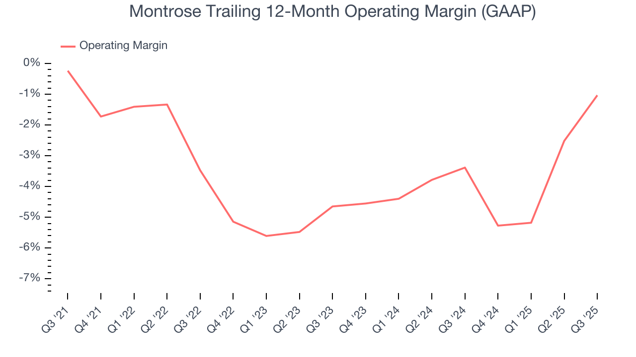 Montrose Trailing 12-Month Operating Margin (GAAP)