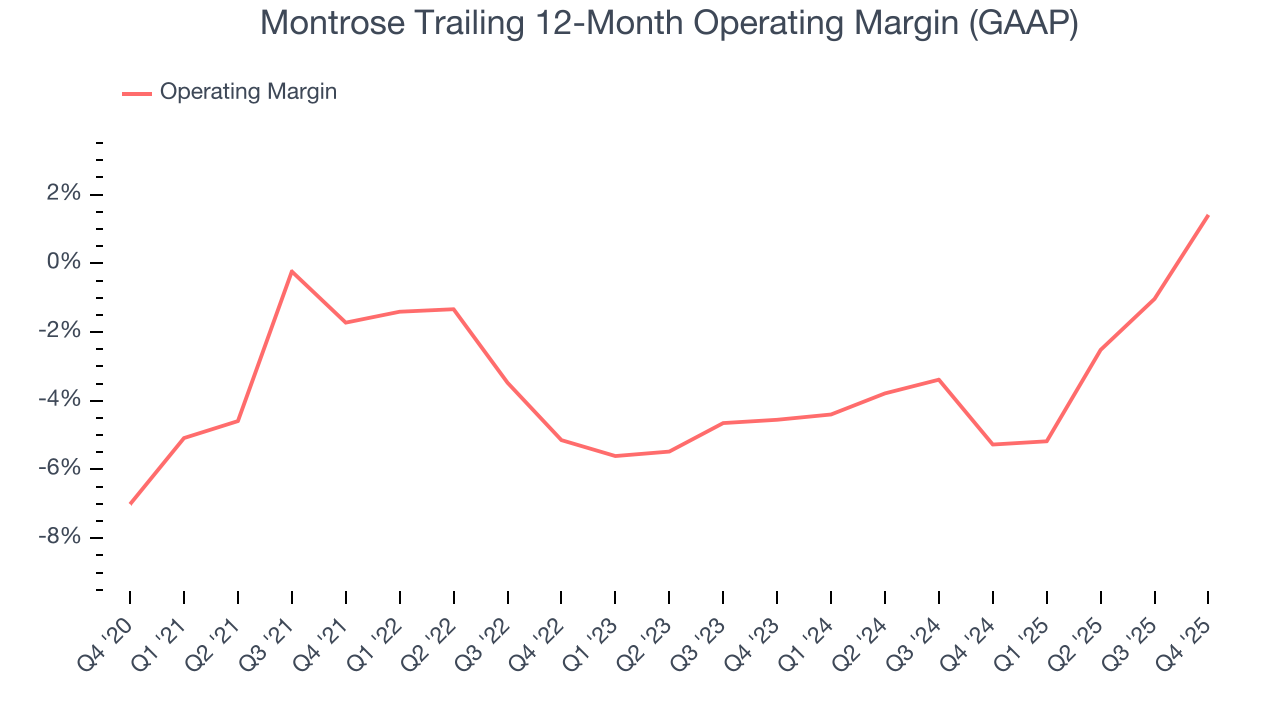 Montrose Trailing 12-Month Operating Margin (GAAP)