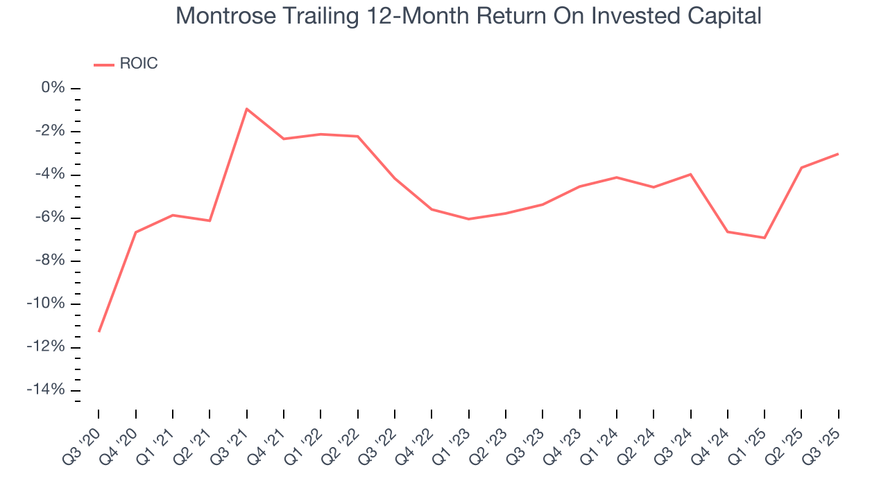 Montrose Trailing 12-Month Return On Invested Capital