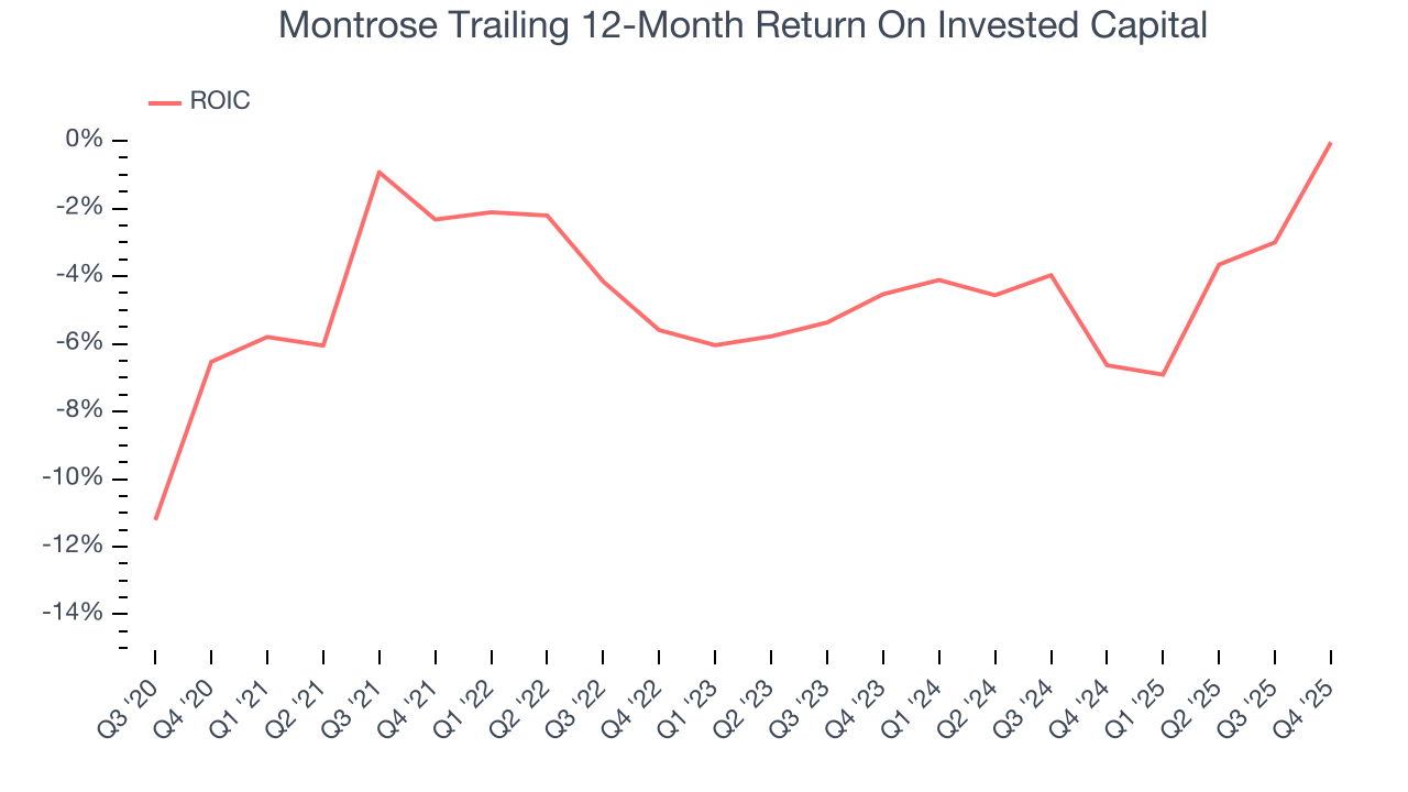 Montrose Trailing 12-Month Return On Invested Capital
