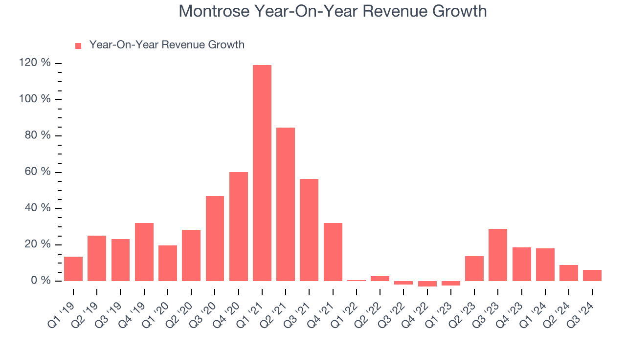 Montrose Year-On-Year Revenue Growth