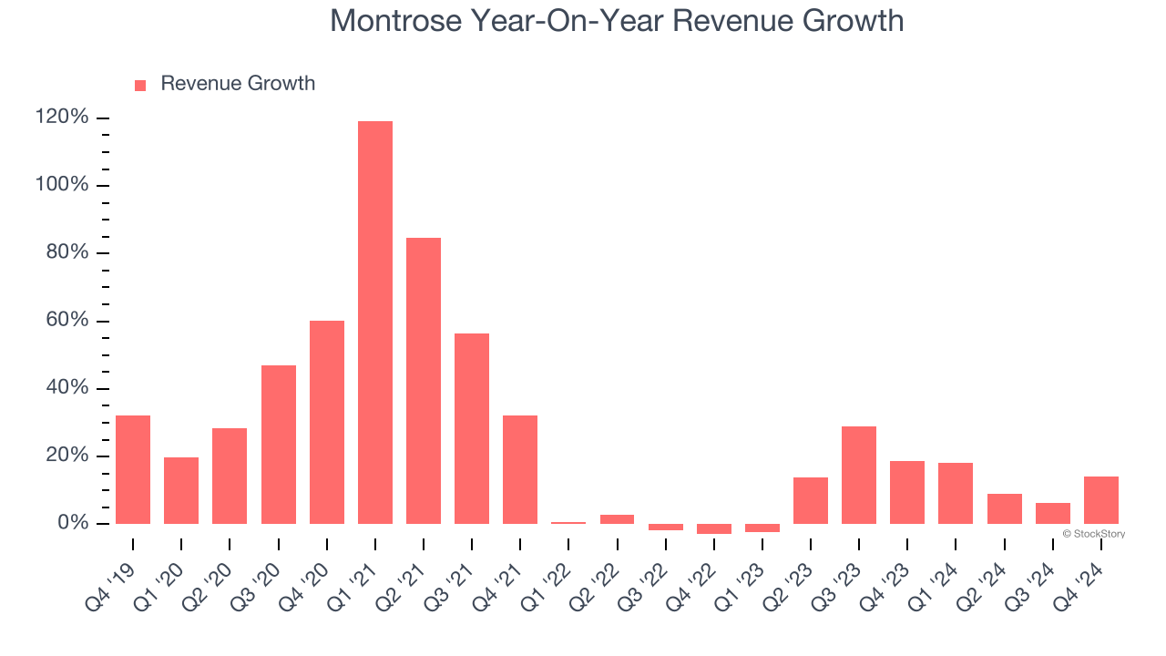 Montrose Year-On-Year Revenue Growth