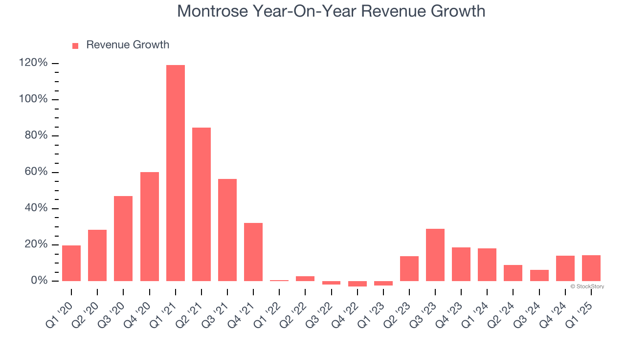 Montrose Year-On-Year Revenue Growth