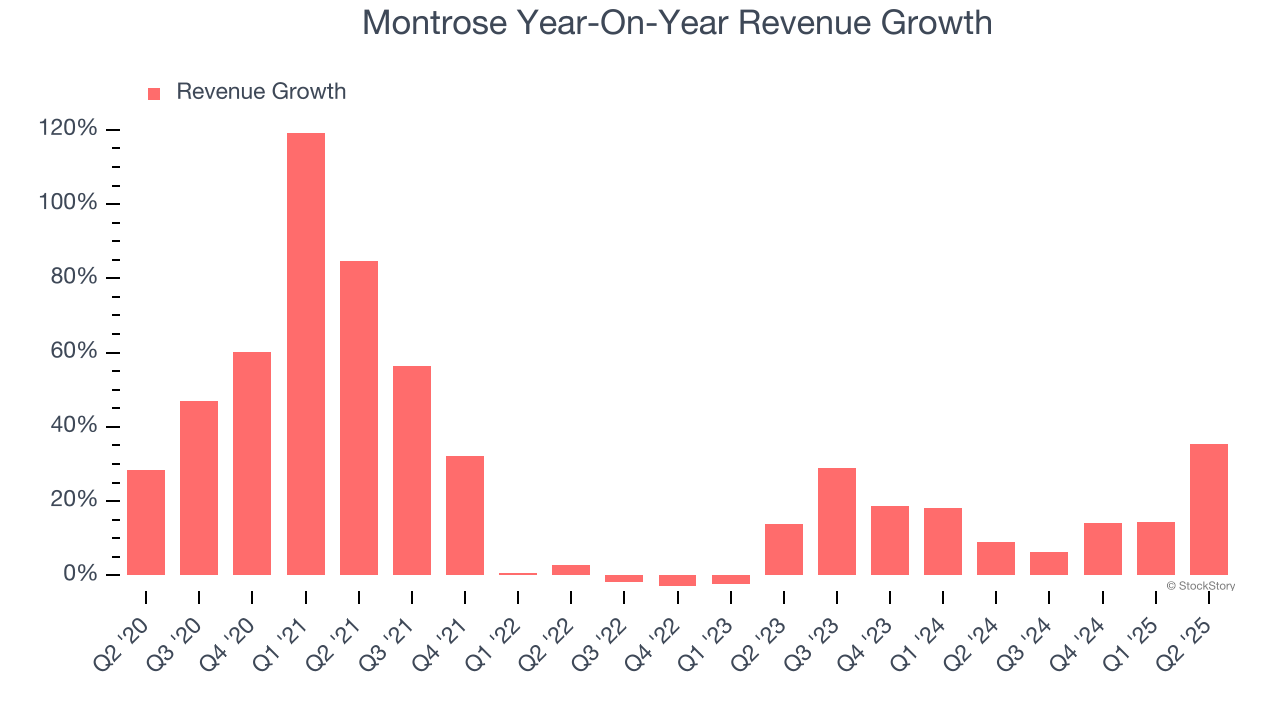 Montrose Year-On-Year Revenue Growth