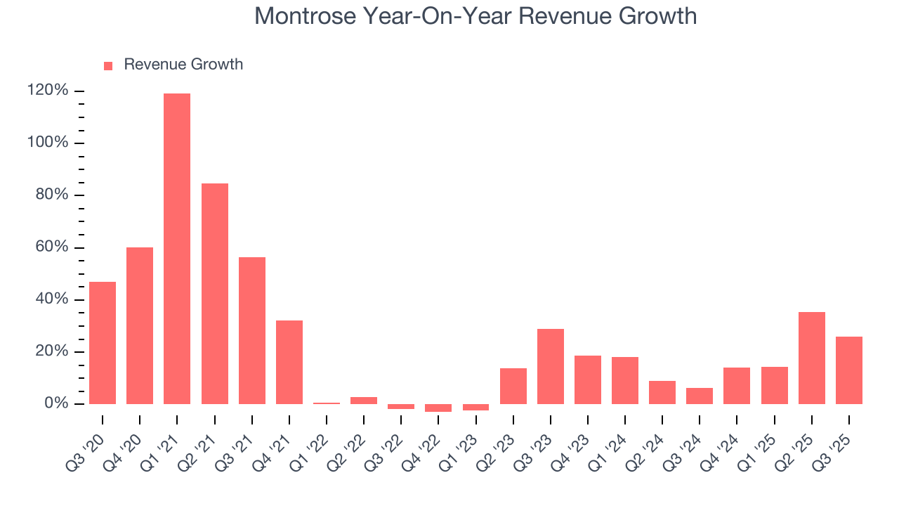 Montrose Year-On-Year Revenue Growth