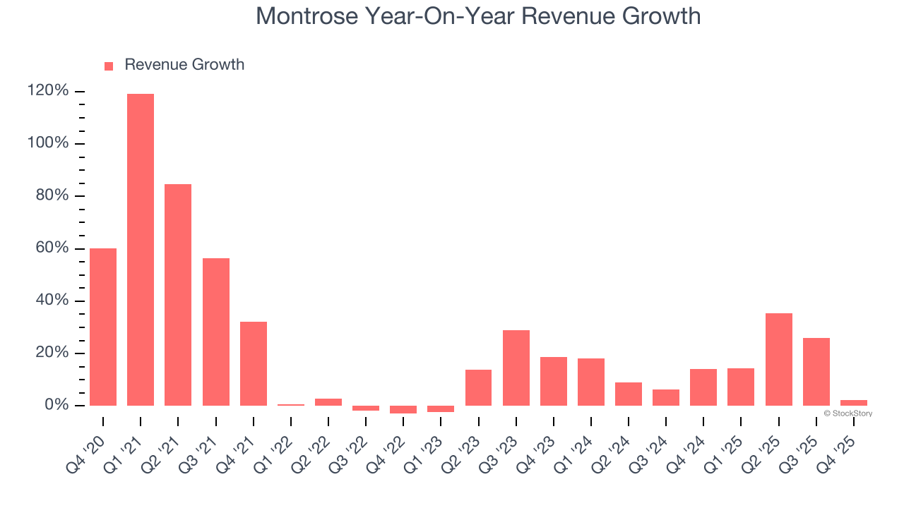 Montrose Year-On-Year Revenue Growth