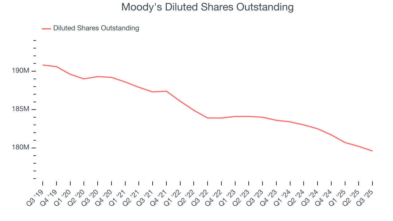 Moody's Diluted Shares Outstanding