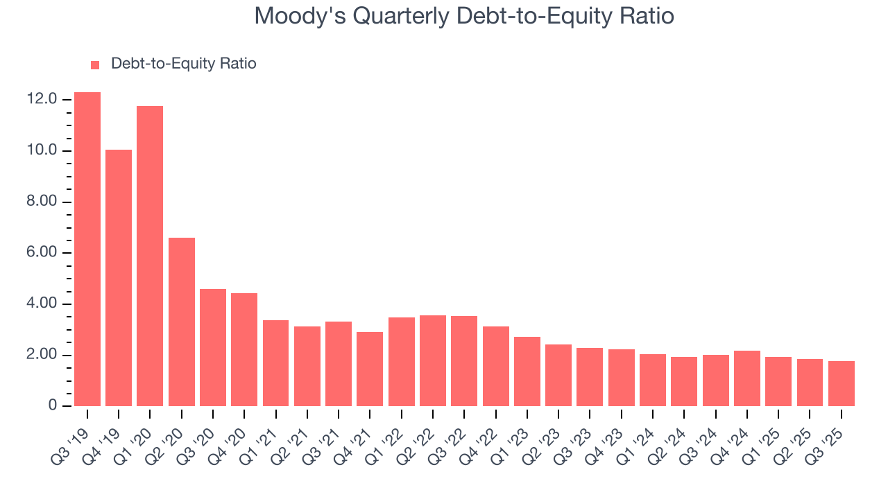 Moody's Quarterly Debt-to-Equity Ratio