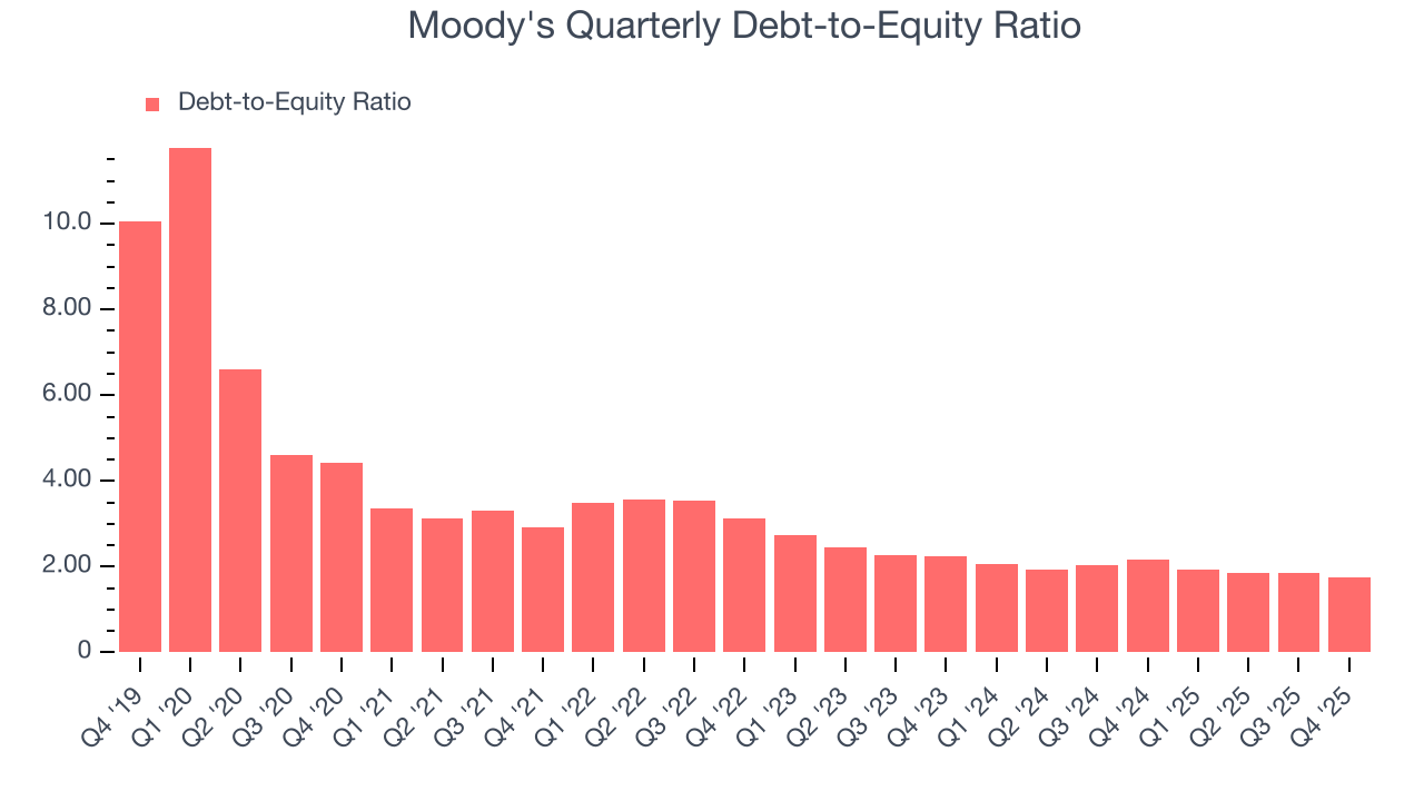 Moody's Quarterly Debt-to-Equity Ratio