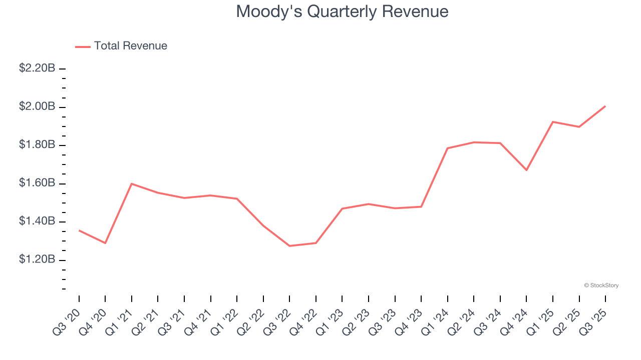 Moody's Quarterly Revenue