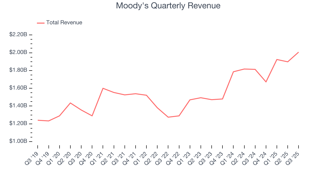 Moody's Quarterly Revenue