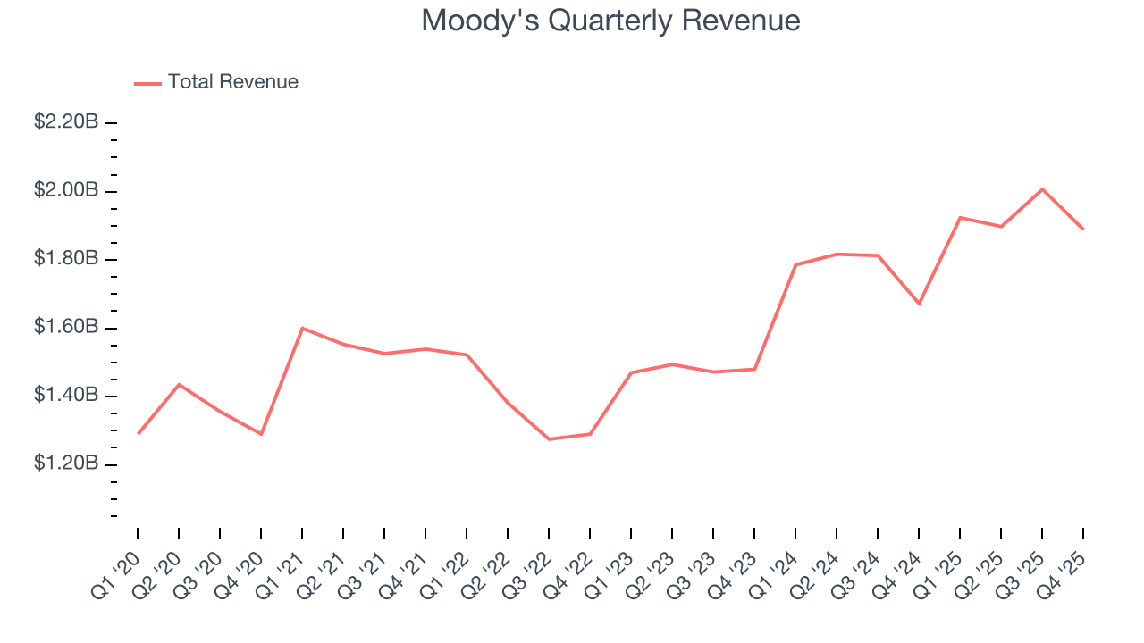 Moody's Quarterly Revenue