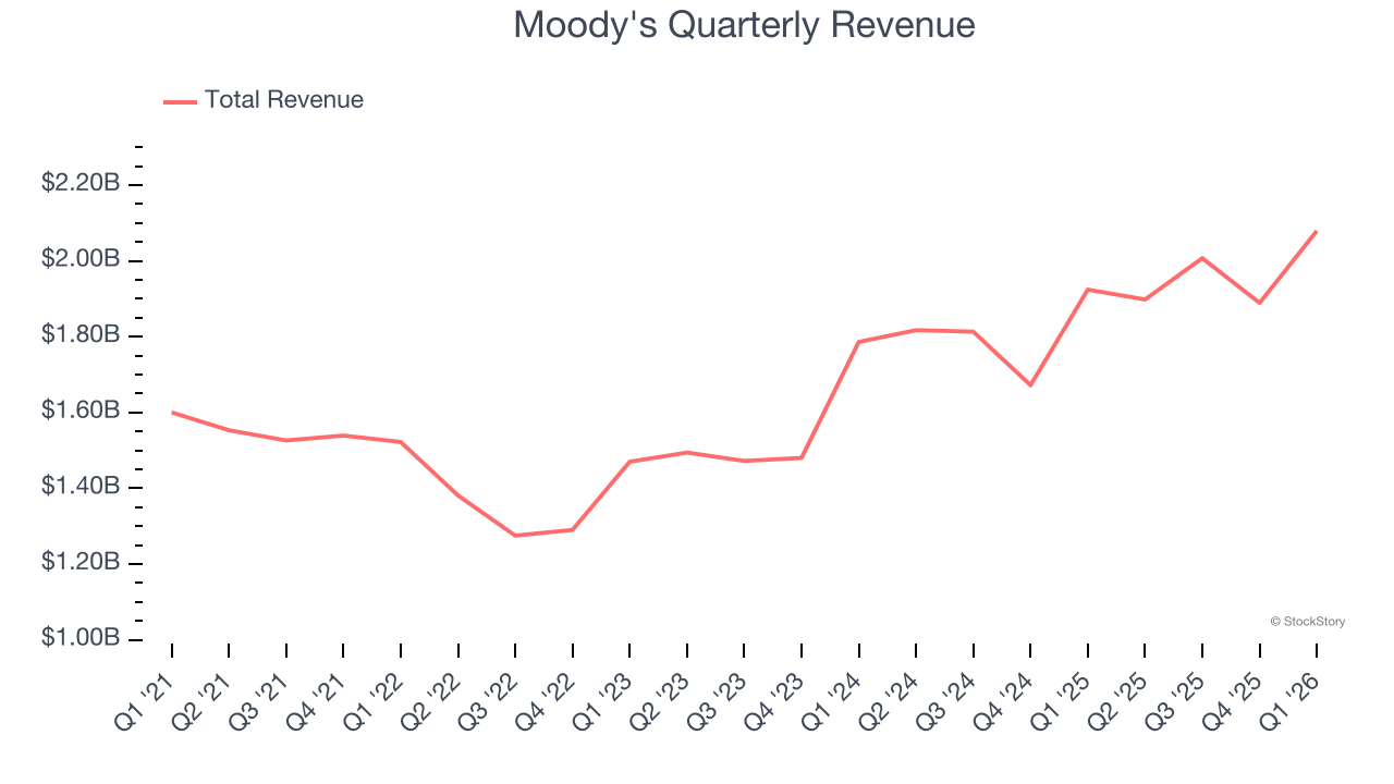 Moody's Quarterly Revenue