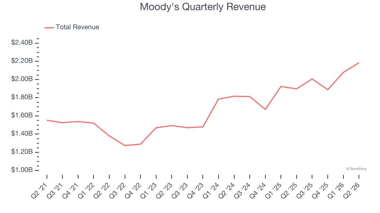 Moody's Quarterly Revenue