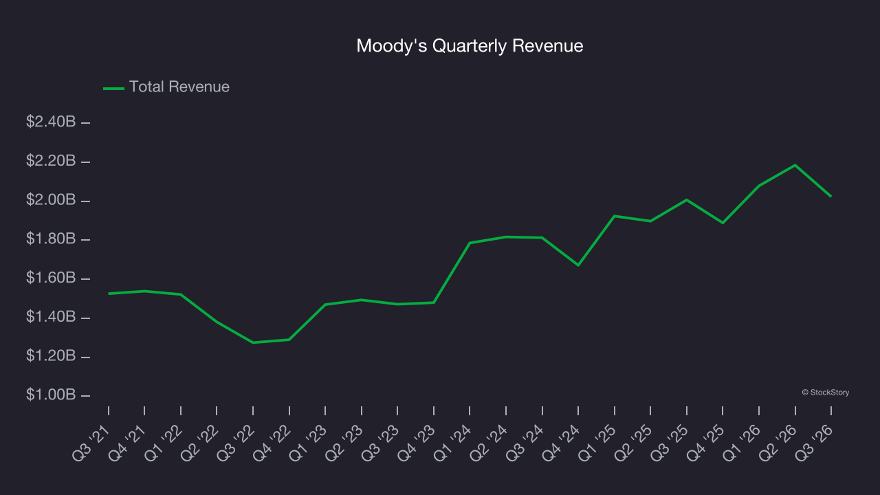 Moody's Quarterly Revenue