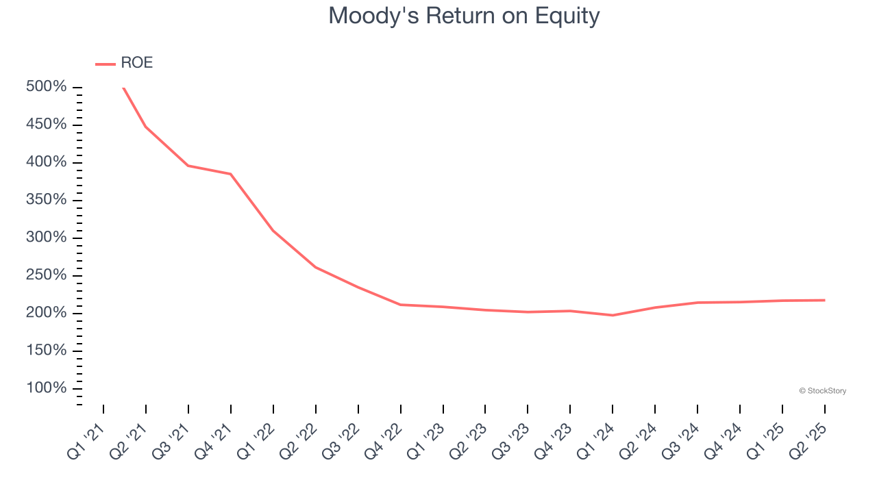 Moody's Return on Equity