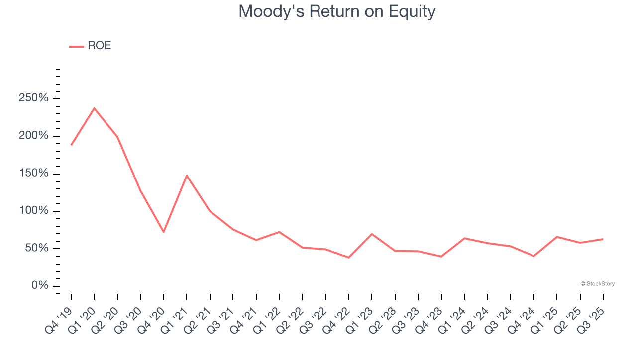 Moody's Return on Equity