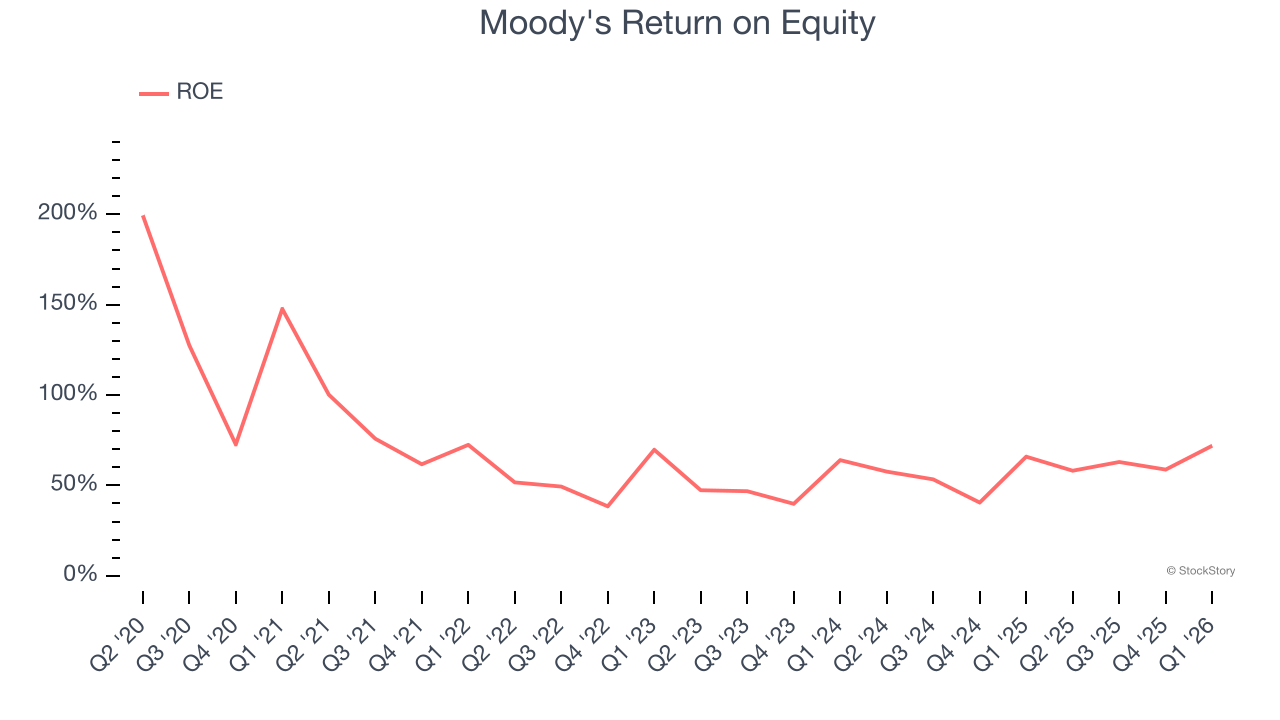 Moody's Return on Equity