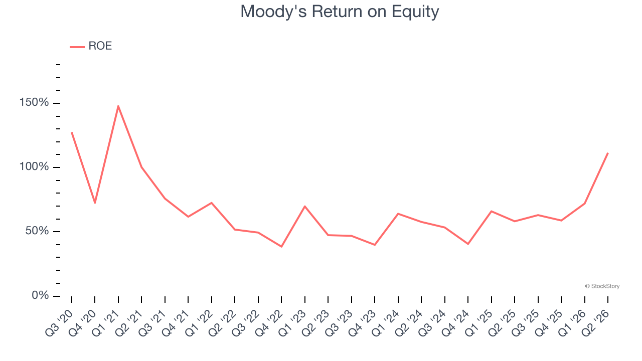 Moody's Return on Equity