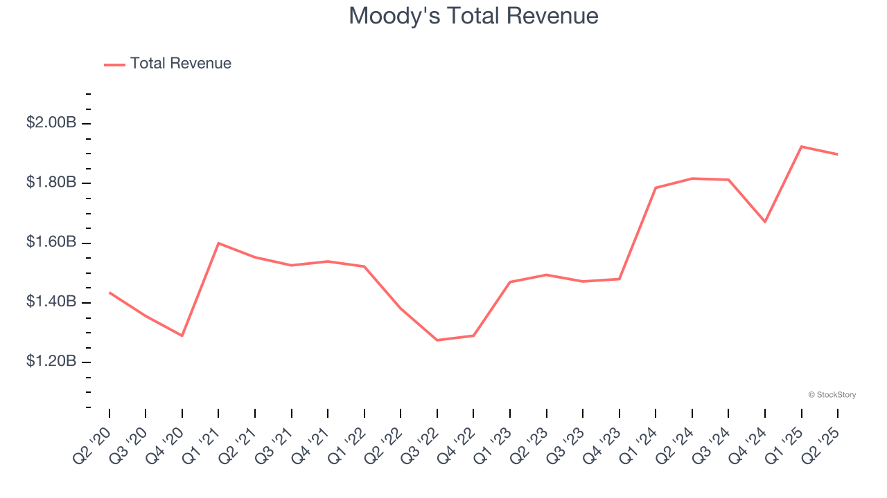 Moody's Total Revenue