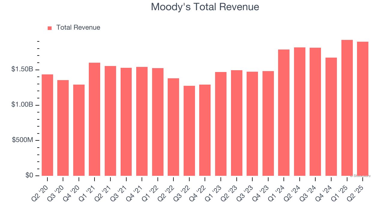 Moody's Total Revenue