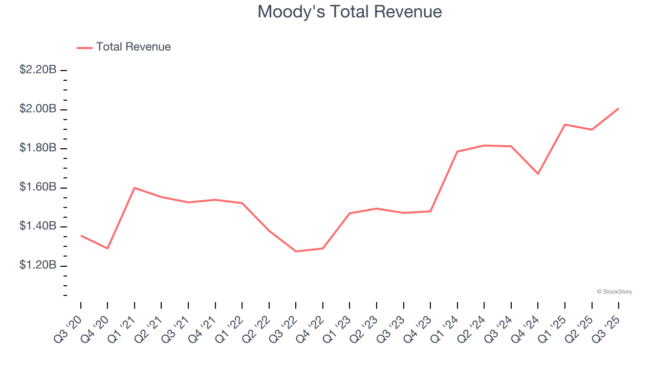 Moody's Total Revenue