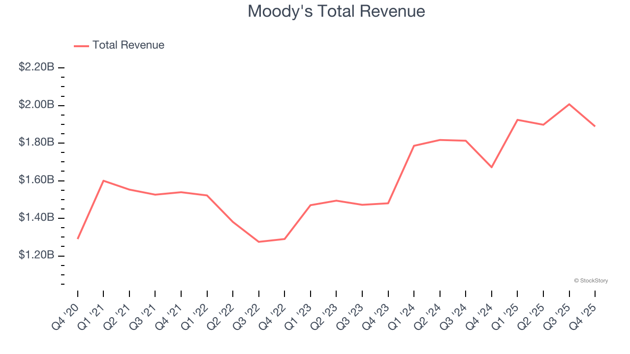 Moody's Total Revenue