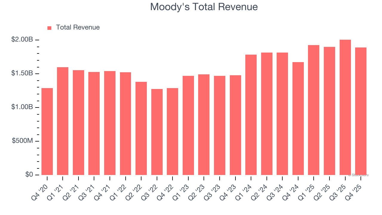 Moody's Total Revenue