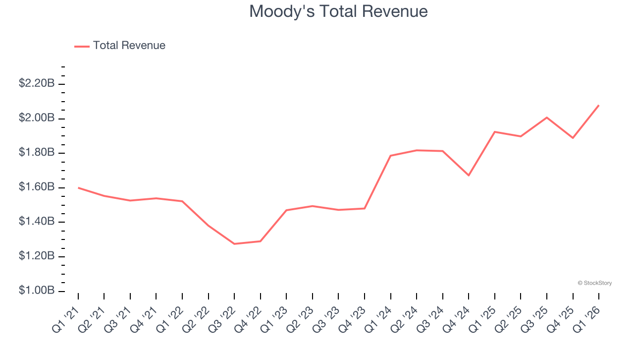 Moody's Total Revenue