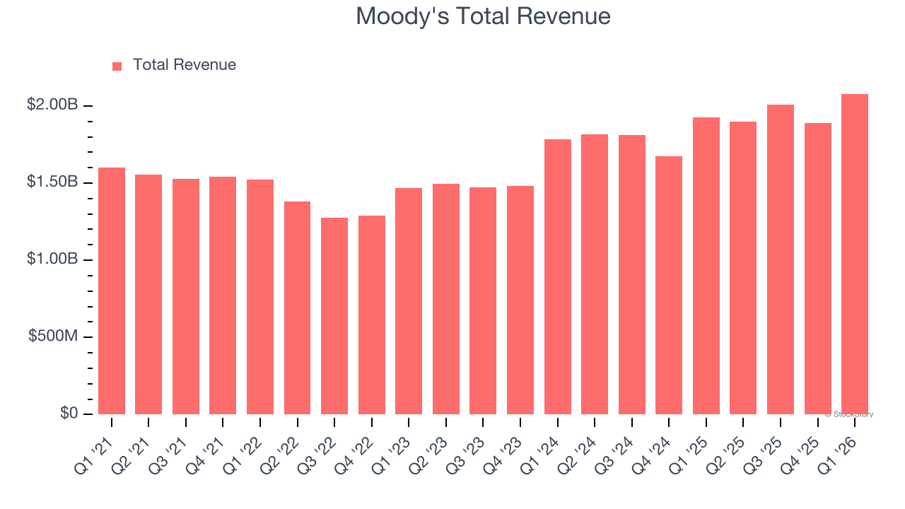 Moody's Total Revenue