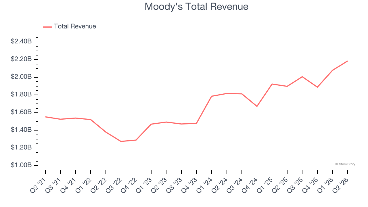 Moody's Total Revenue
