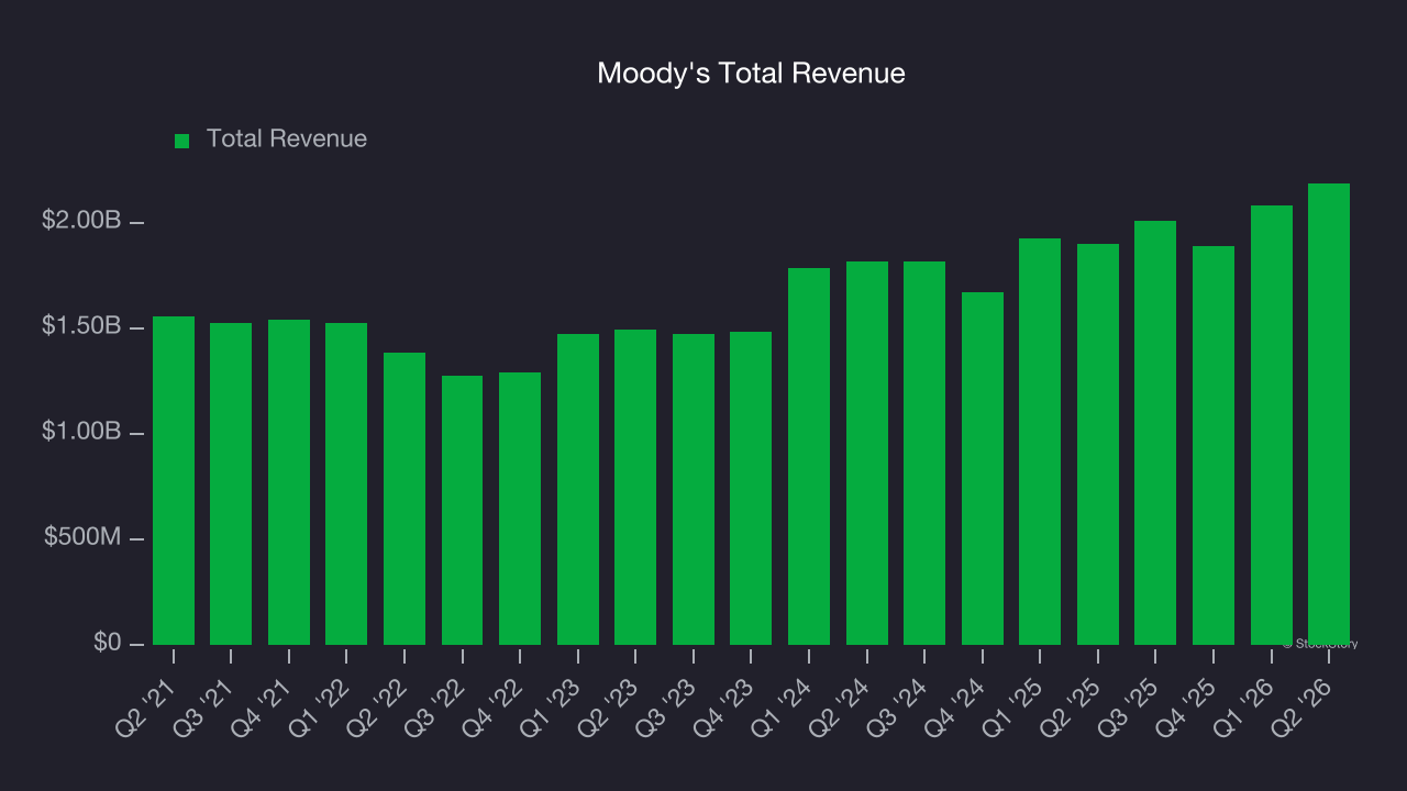 Moody's Total Revenue